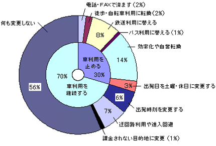 交通行動の転換に関するアンケート調査結果－営業用小型貨物車・事業所－（アンケート条件：コードン方式・課金額500円）