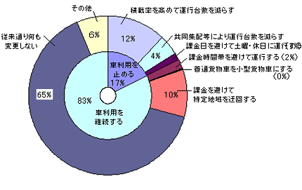 交通行動の転換に関するアンケート調査結果－営業用小型貨物車・事業所－（アンケート条件：コードン方式・課金額500円）