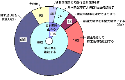 交通行動の転換に関するアンケート調査結果－営業用普通貨物車・事業所－（アンケート条件：コードン方式・課金額1000円）