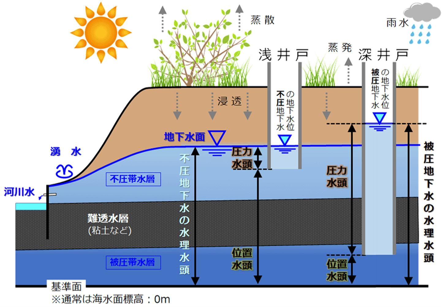 地下水の基礎