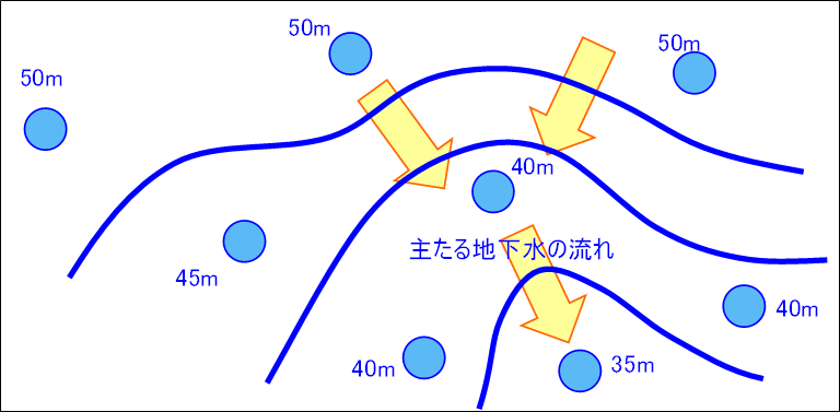 地下水の流れ