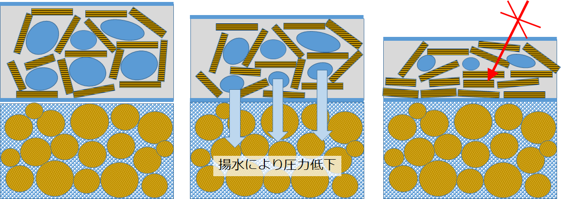 地盤沈下発生のメカニズム