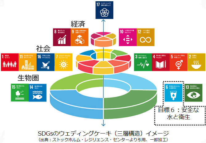 SDGｓのウェディングケーキイメージの図