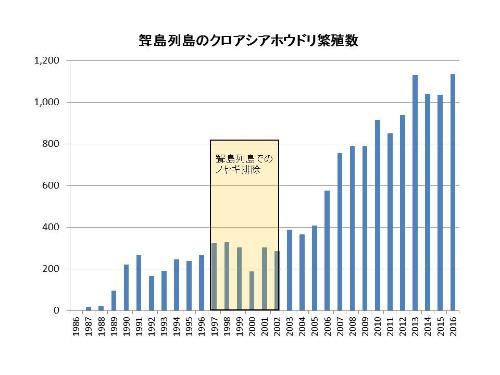 聟島列島のクロアシアホウドリ繁殖数