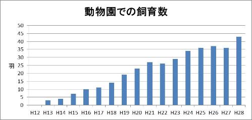 動物園での飼育数